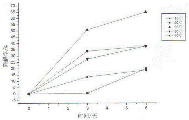 Microbial remediation method for petroleum-contaminated soil