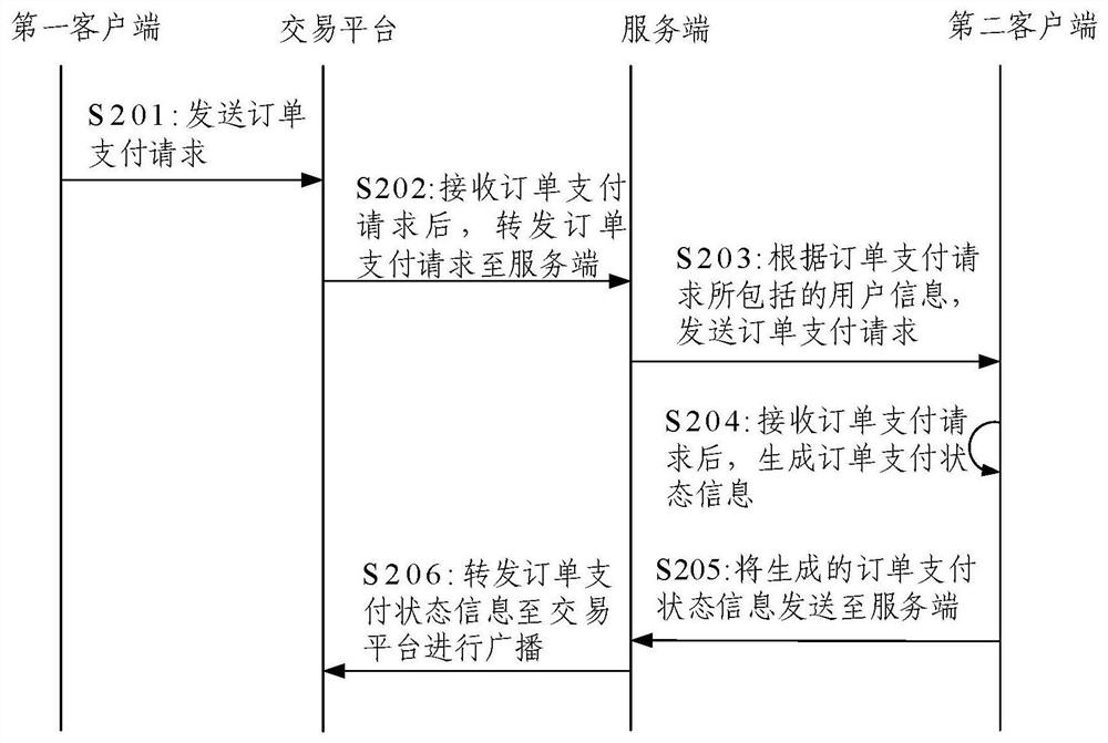 Payment data processing method and device, and related equipment