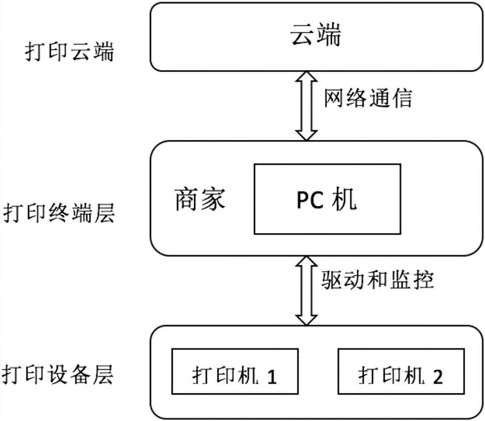 Mobile cloud printing method and system