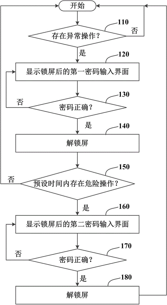 Mobile terminal and screen locking protection method for same