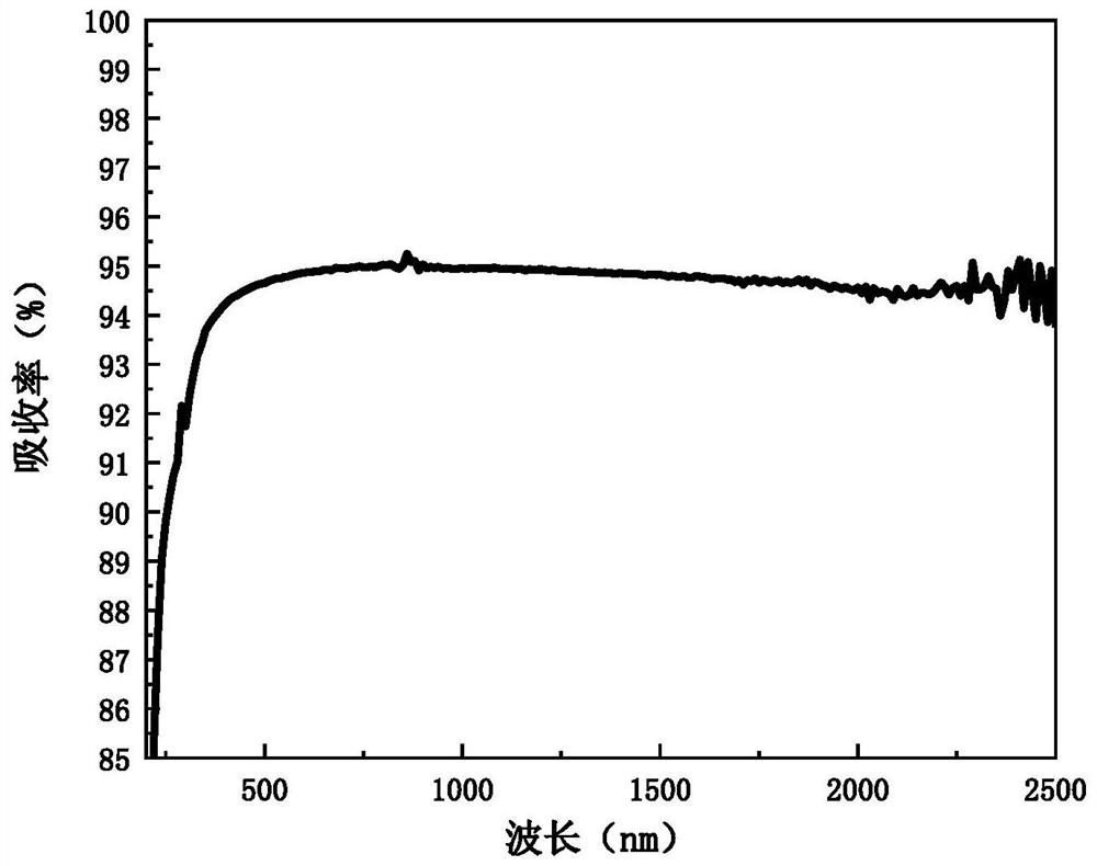 Preparation method of high-absorption high-emissivity ultra-black molecular adsorption coating
