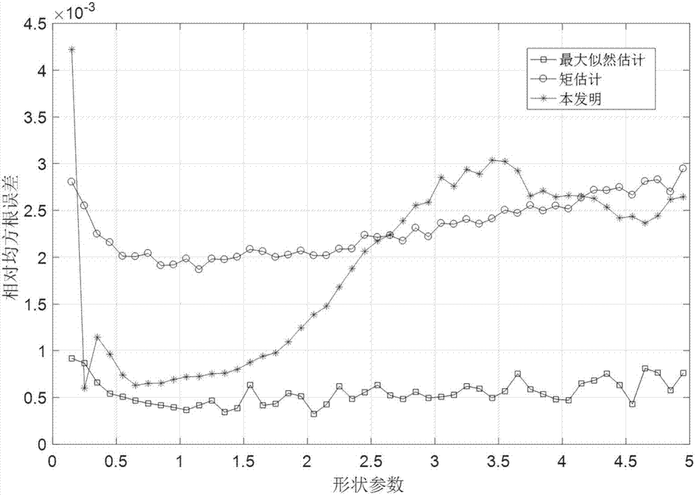 K distribution sea clutter shape parameter estimation method based on neural network