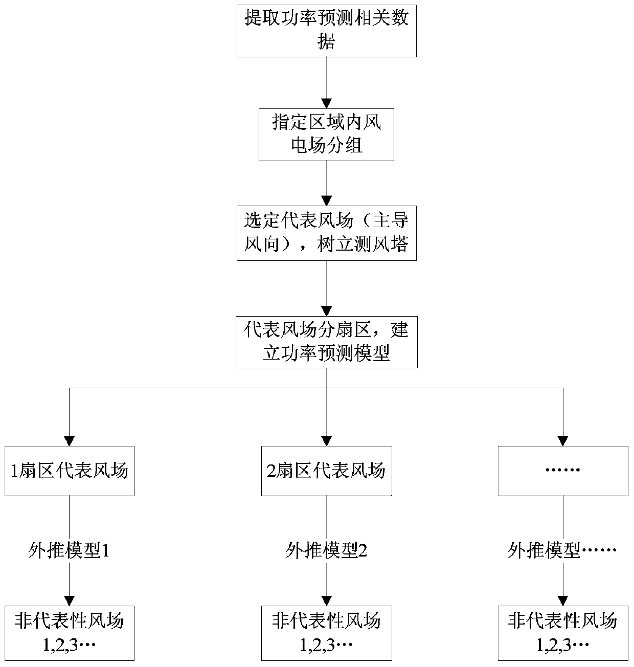 Short-term power prediction method applied to dispersed wind power