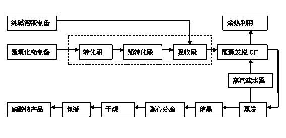 Method and device for producing sodium nitrate