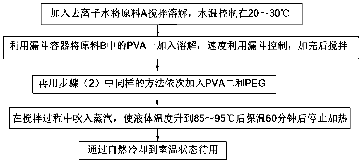 High-abrasion-resistant sizing agent formula of ultrathin electronic-grade glass fiber cloth and method of high-abrasion-resistant sizing agent formula