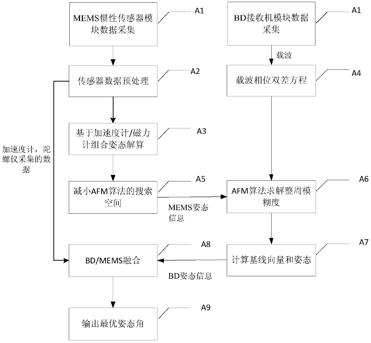 A low-cost and high-precision bd/mems fusion attitude measurement method