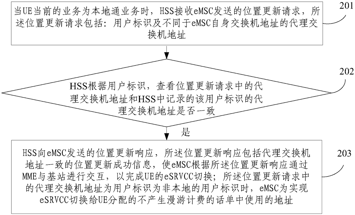 Method for solving roaming billing generated by mistake during eSRVCC (enhancement Single Radio Voice Call Continuity) switching and eMSC