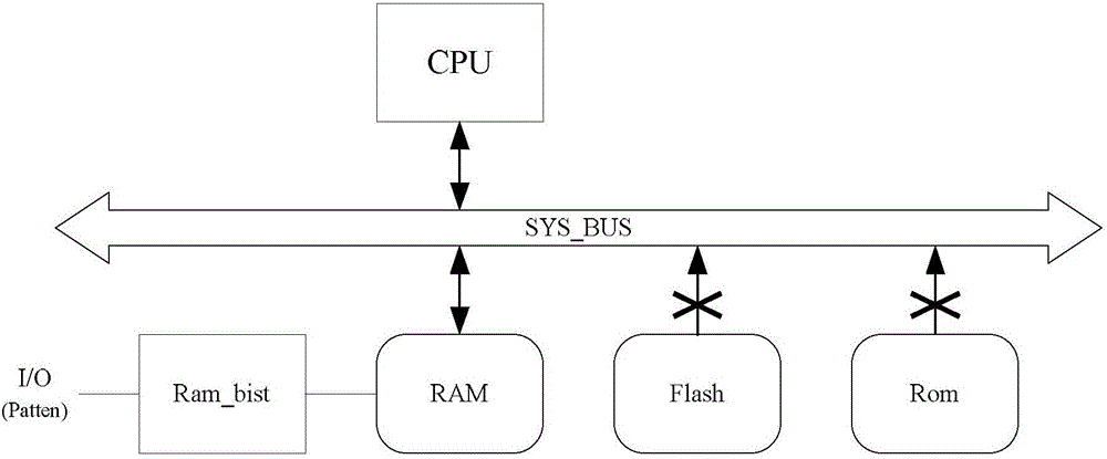 On-chip random access memory built-in self-testing method and device