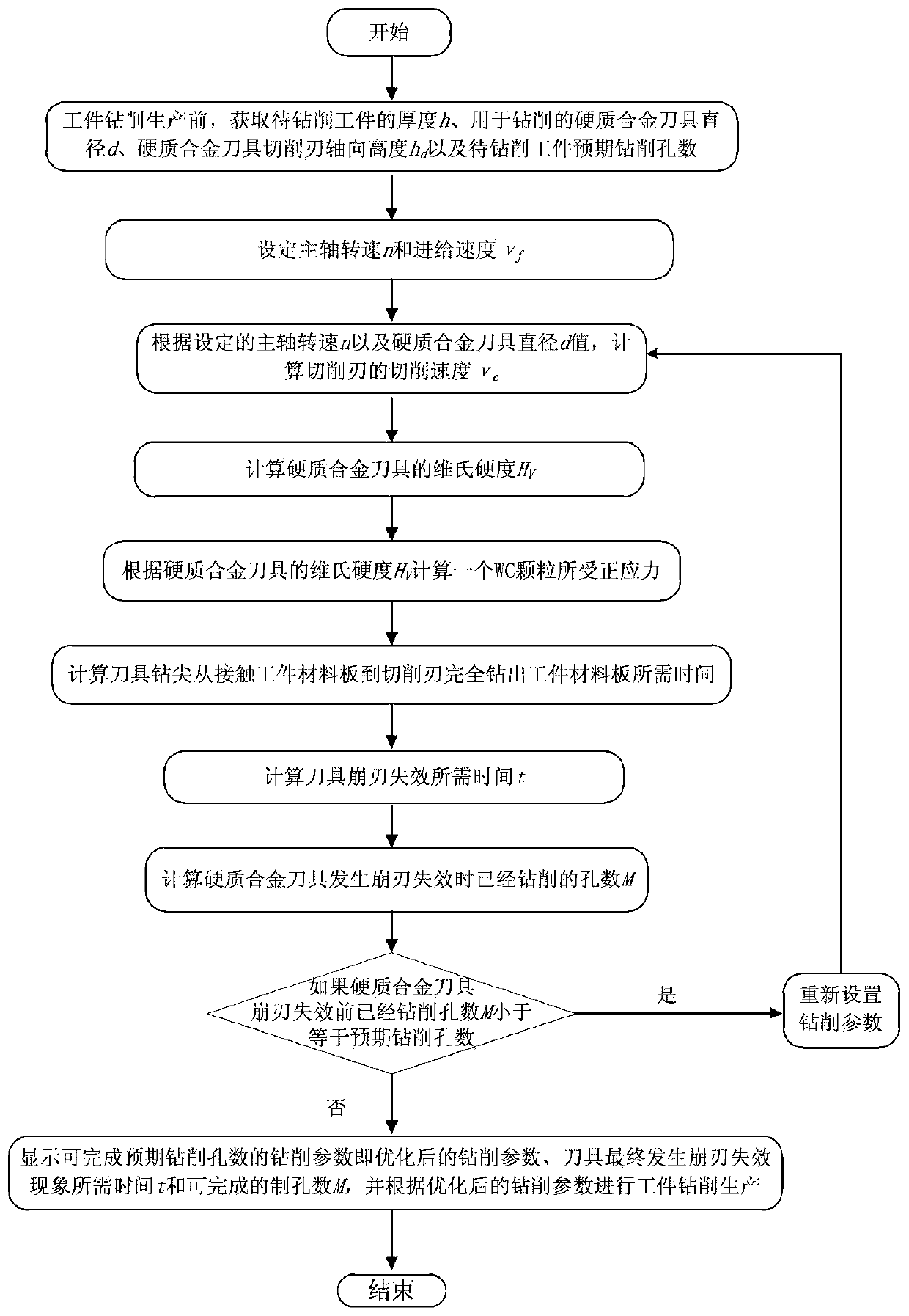 A Drilling Parameter Optimization Method Based on Cemented Carbide Tool Chipping Failure Prediction