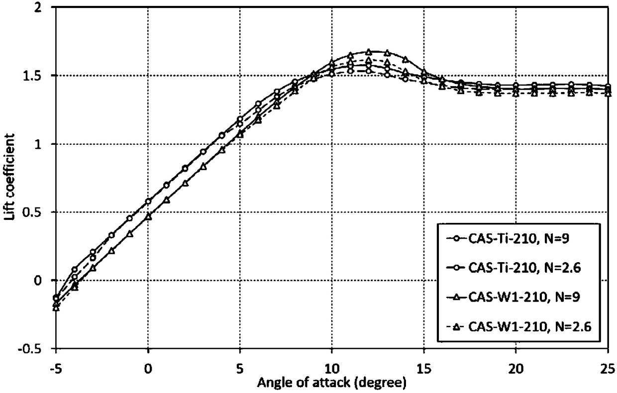 An aerodynamic optimization method for wind turbine airfoil profile considering a high turbulence free flow effect\