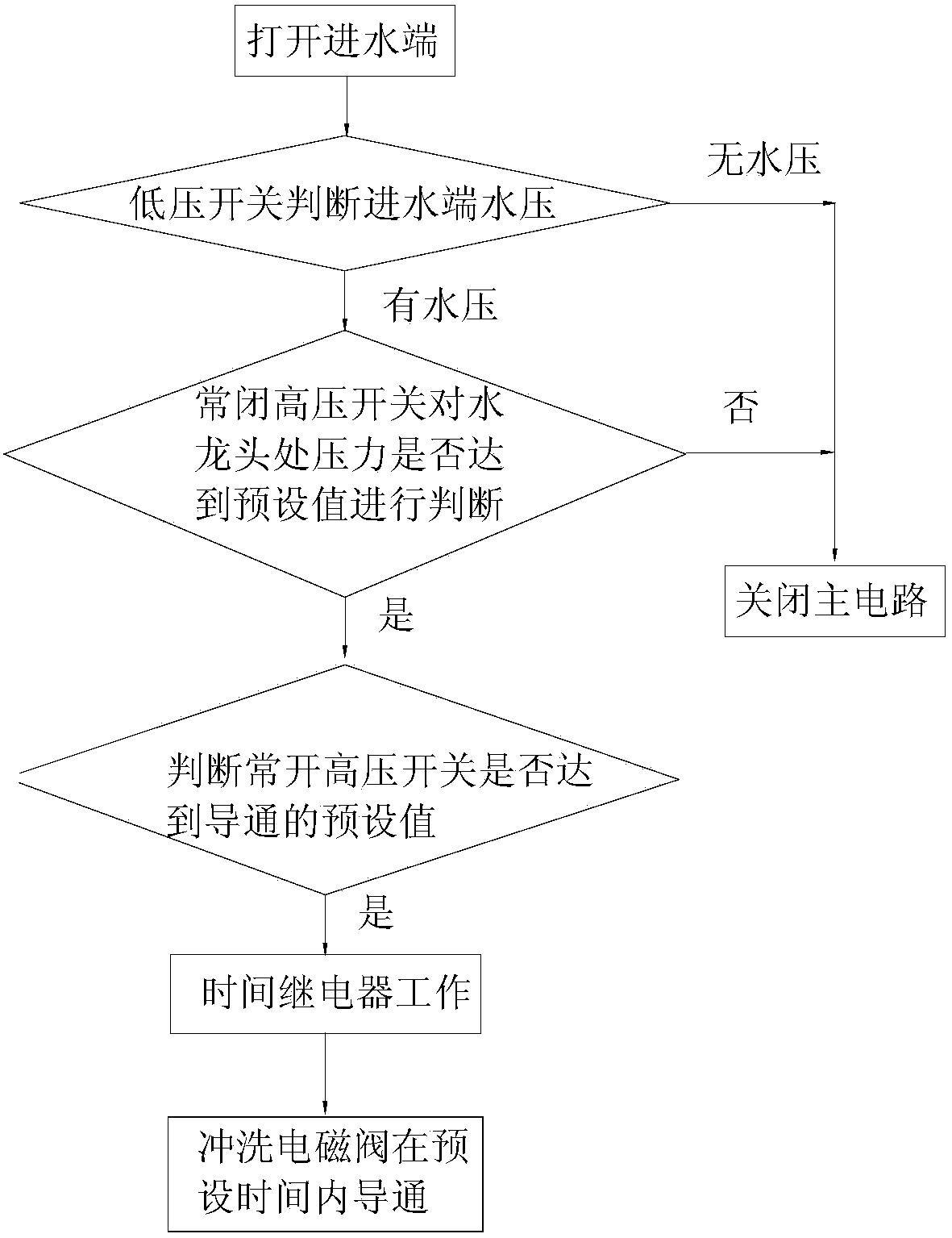 Bucketless water purifier control system