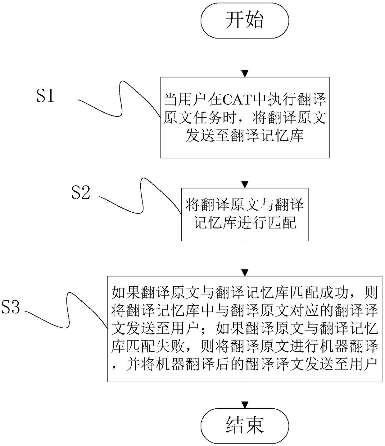 Method and system for combining translation memory bank and MT in CAT system