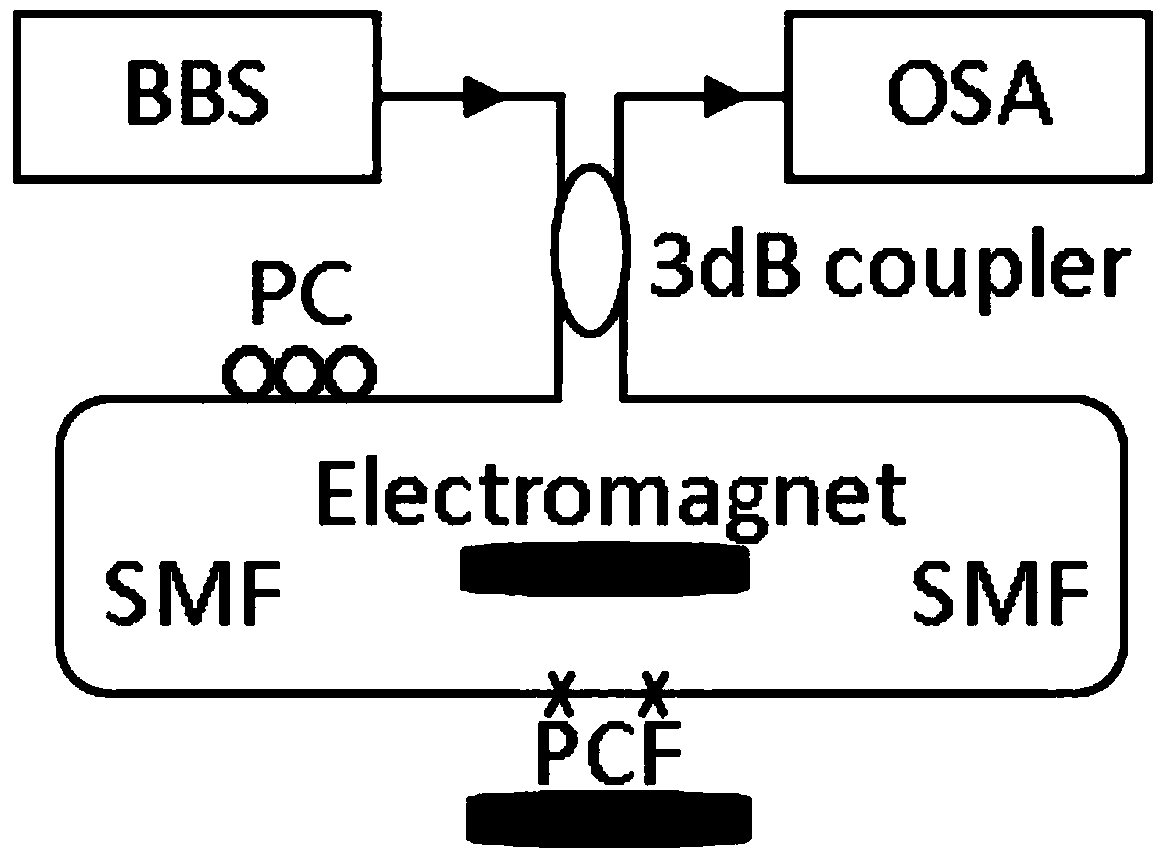 Sagnac magnetic field sensor with microstructure fiber