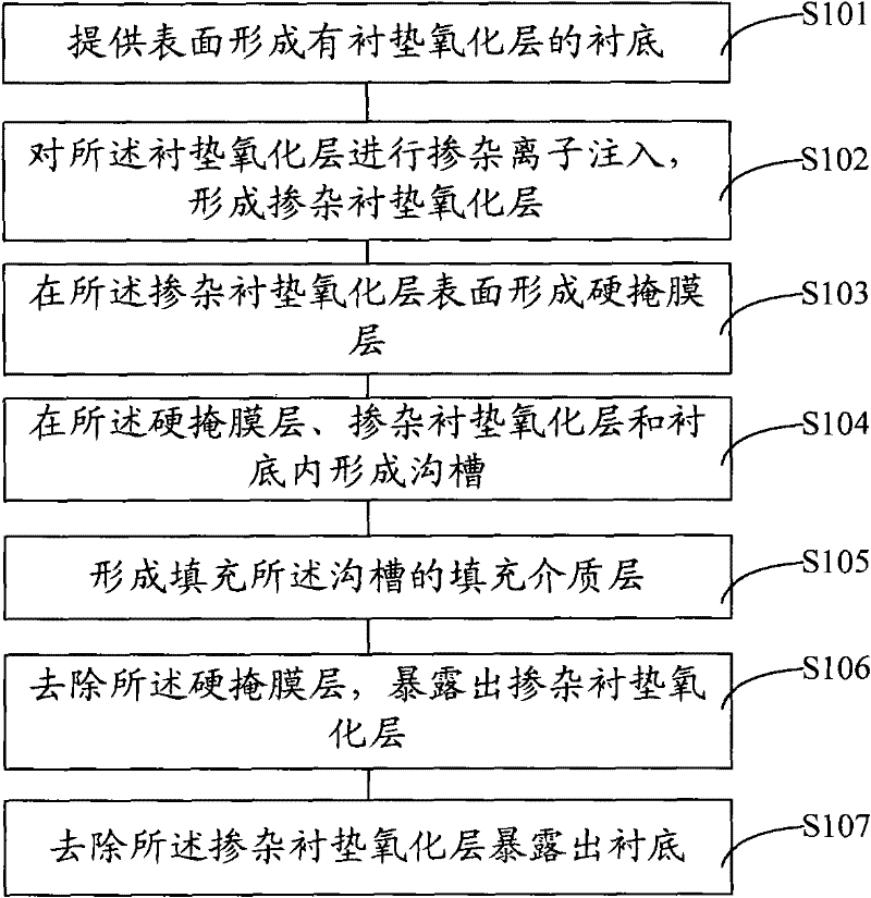 Formation method of shallow trench isolation structure