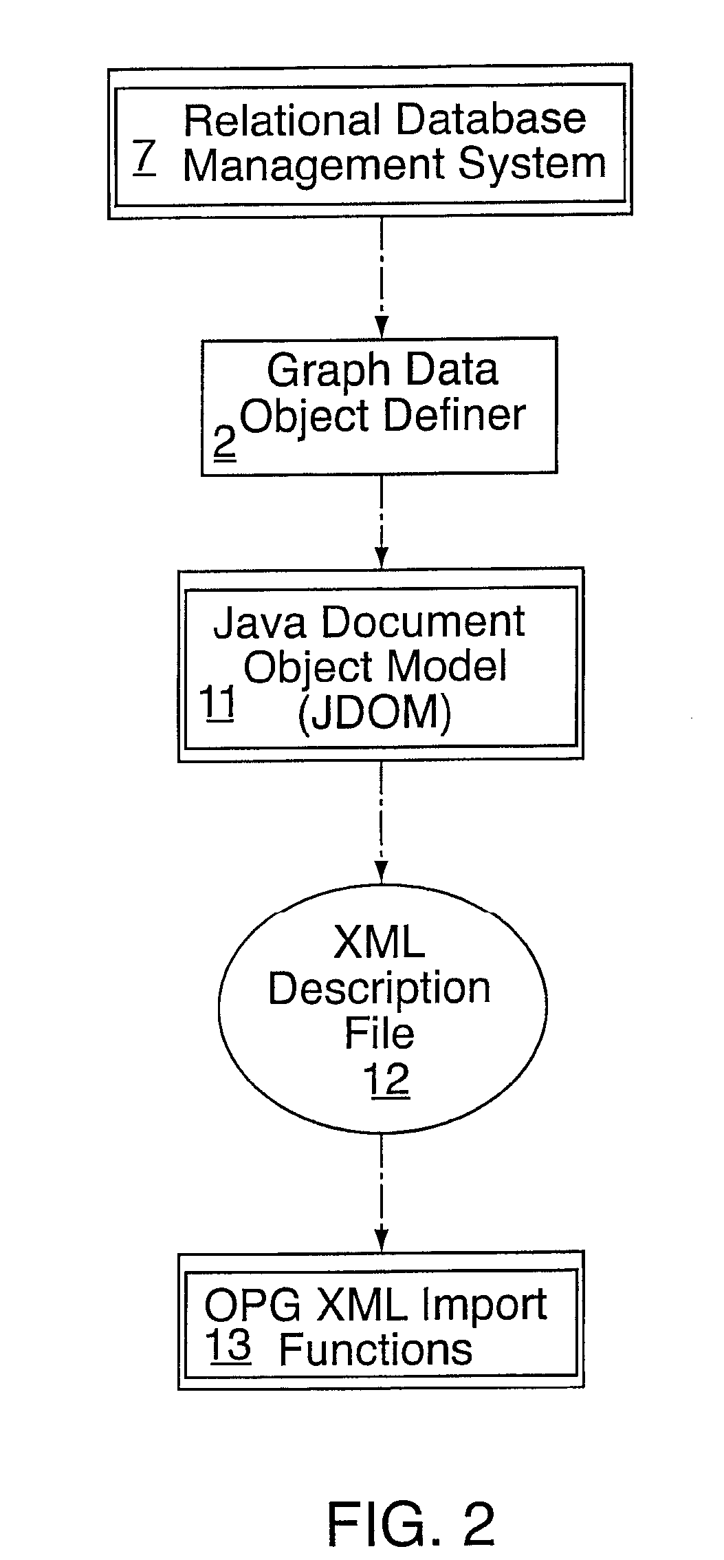 Object process graph relational database interface