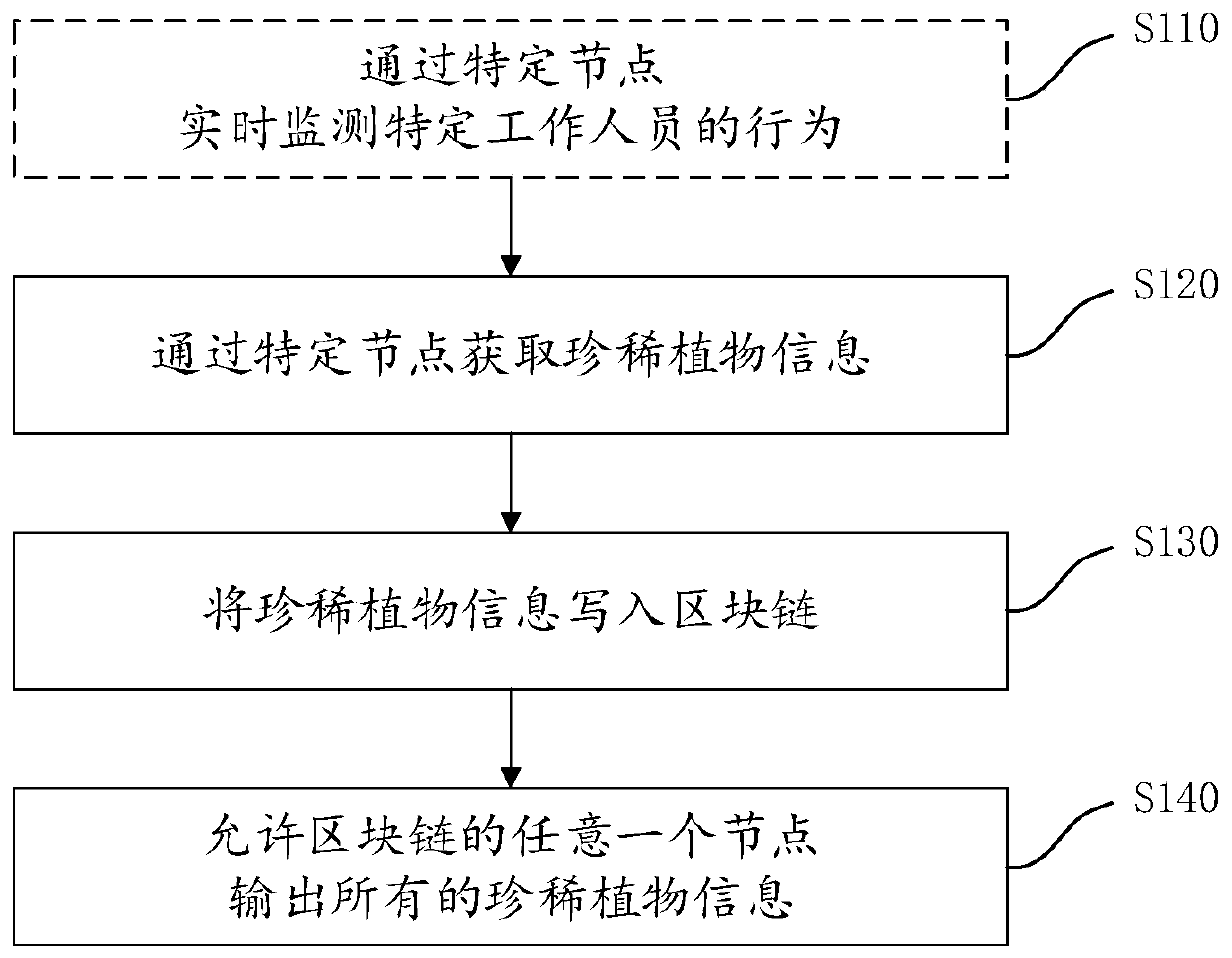 Block chain-based rare plant protection method and device, and storage medium