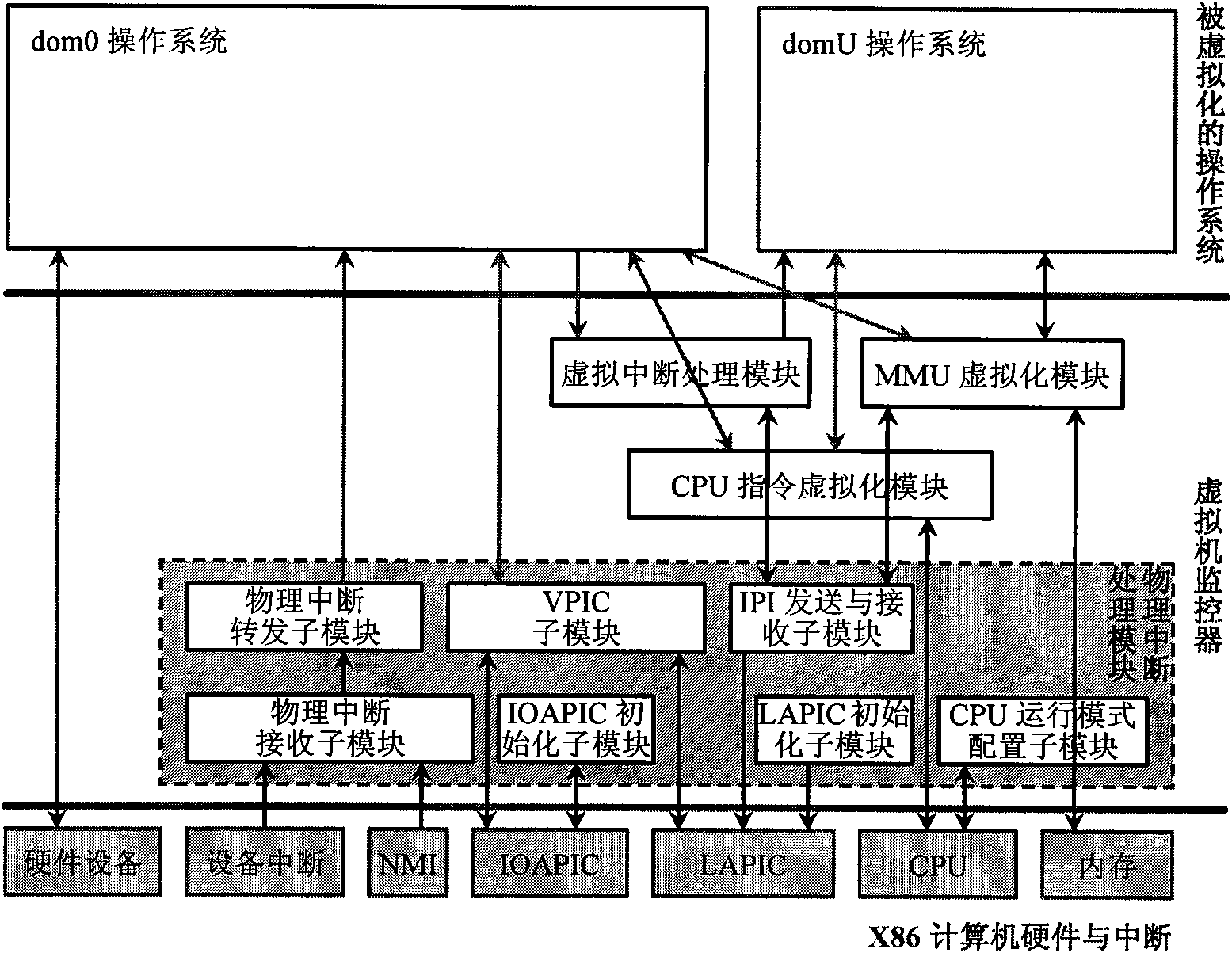 Virtual physical interrupt processing method of X86 computer