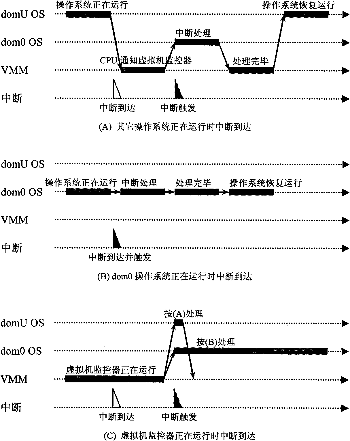Virtual physical interrupt processing method of X86 computer