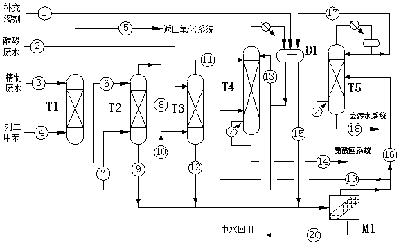 A new process for resource recovery and utilization of pta wastewater