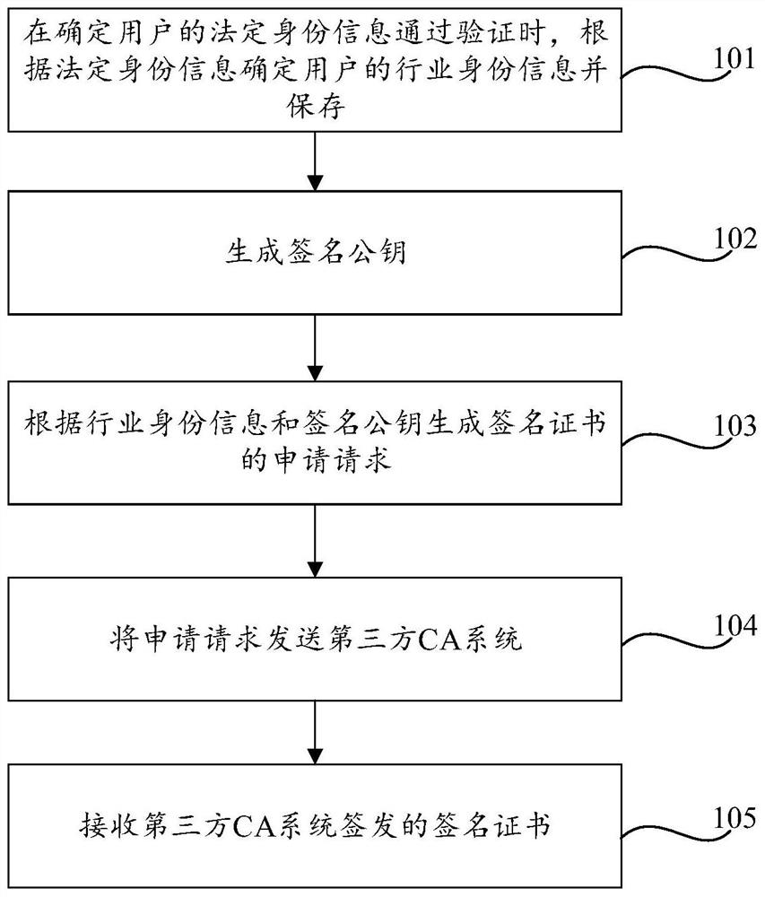 Identity information generation method and device, identity information verification method and device and readable storage medium