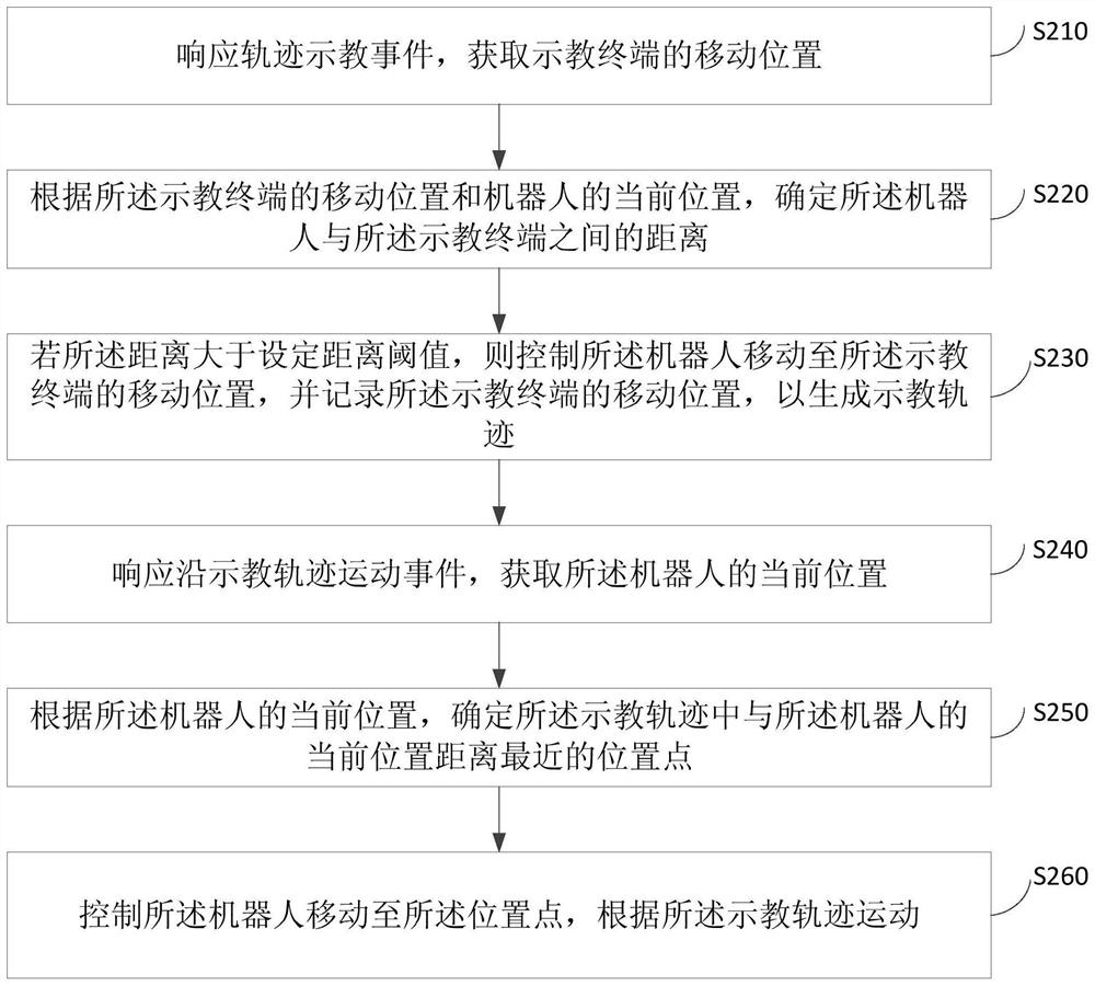 A robot teaching method, device, equipment and medium