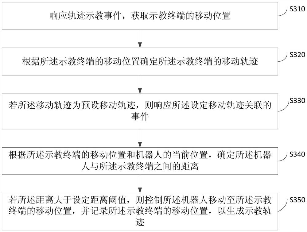 A robot teaching method, device, equipment and medium