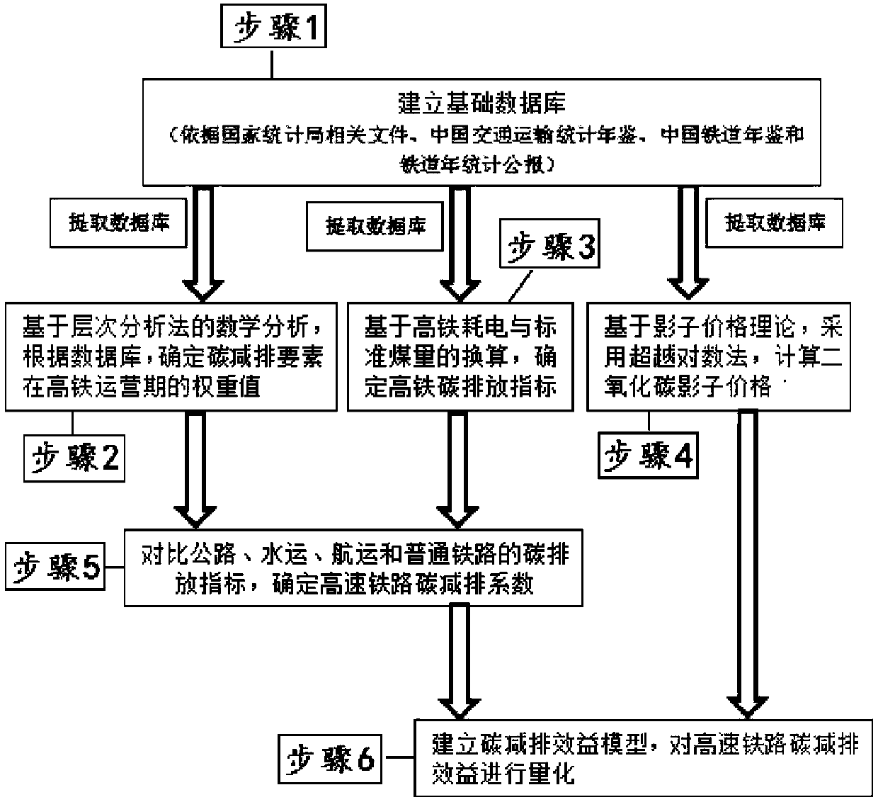 Environmental benefit calculation method for carbon emission reduction in high-speed railway operation period