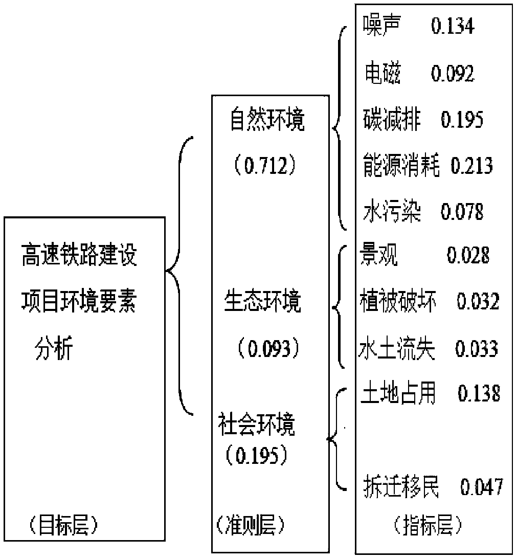 Environmental benefit calculation method for carbon emission reduction in high-speed railway operation period