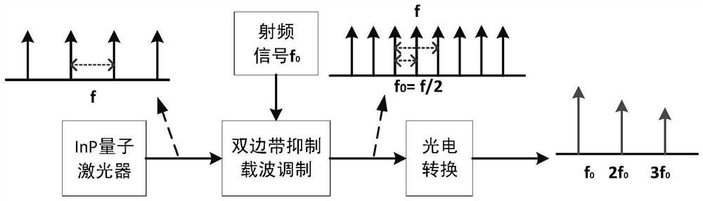 Millimeter wave generation system and method based on quantum dot laser