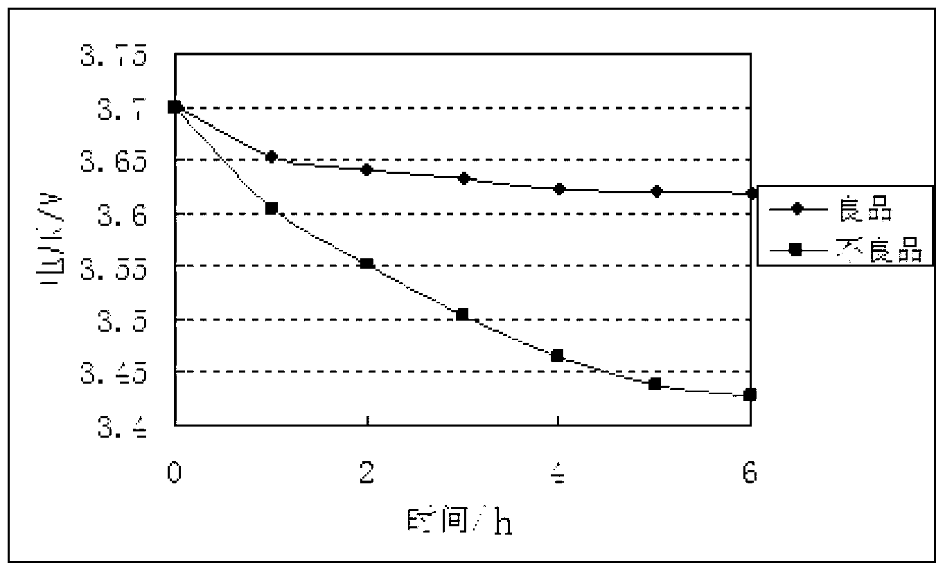 Aging method of lithium ion battery
