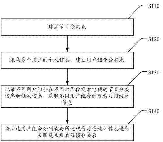 Method and system for automatically classifying TV programs based on face recognition