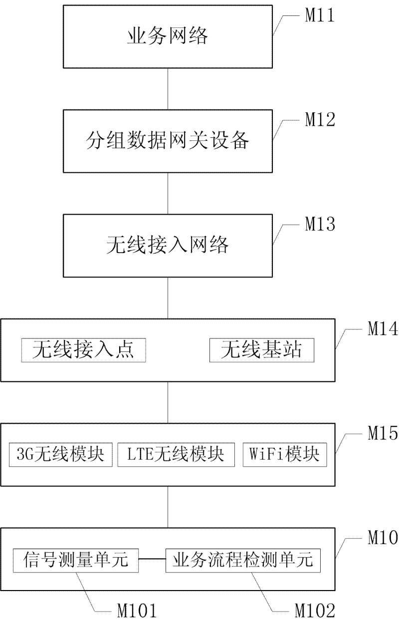 Service processing system and method for multimode terminal