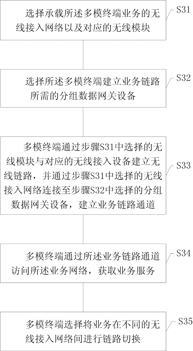 Service processing system and method for multimode terminal