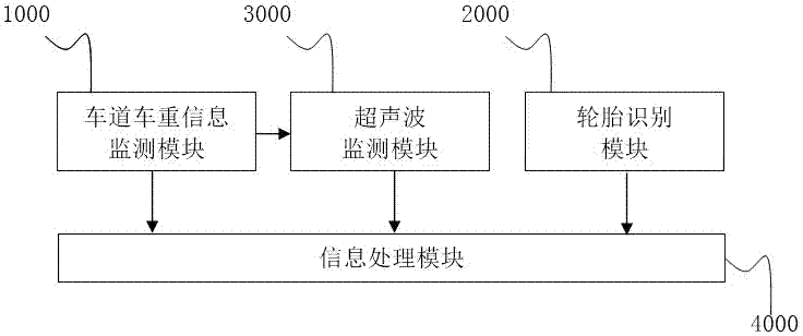 A system and method for collecting and matching vehicle weight information of non-stop vehicles