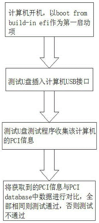 Computer PCIE (Peripheral Component Interconnect Express) adapter card function testing method based on UEFI (Unified Extensible Firmware Interface)