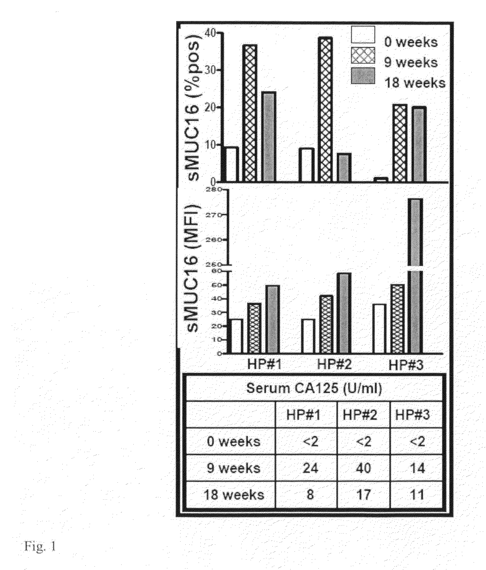 Methods and kits to detect and monitor ovarian cancer and preeclampsia