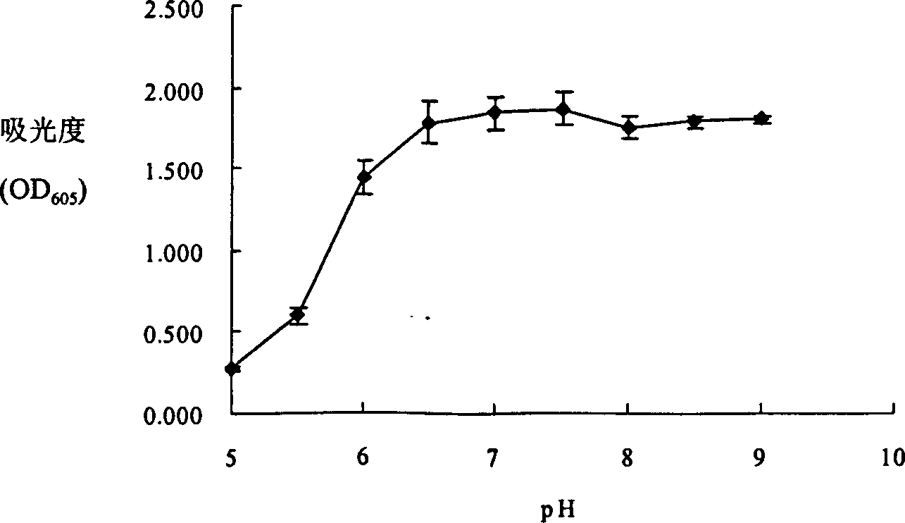 Method for optimizing culture-medium of high-flux mammal