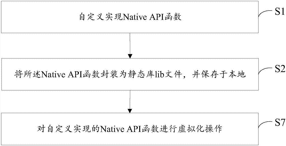 A native API function reconstruction method and device
