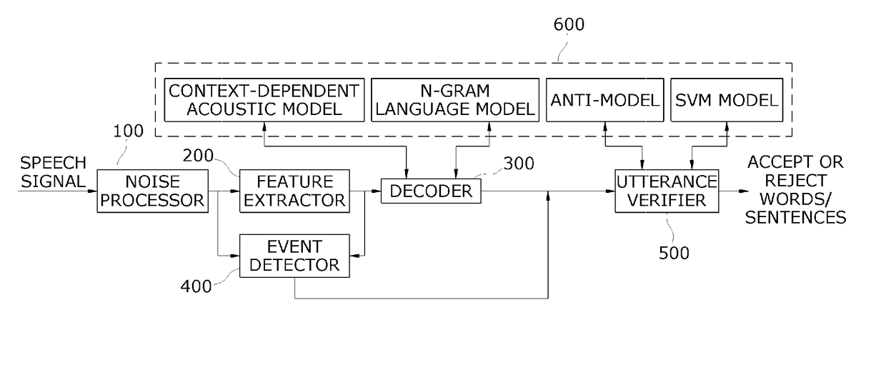 Apparatus and method for verifying utterance in speech recognition system