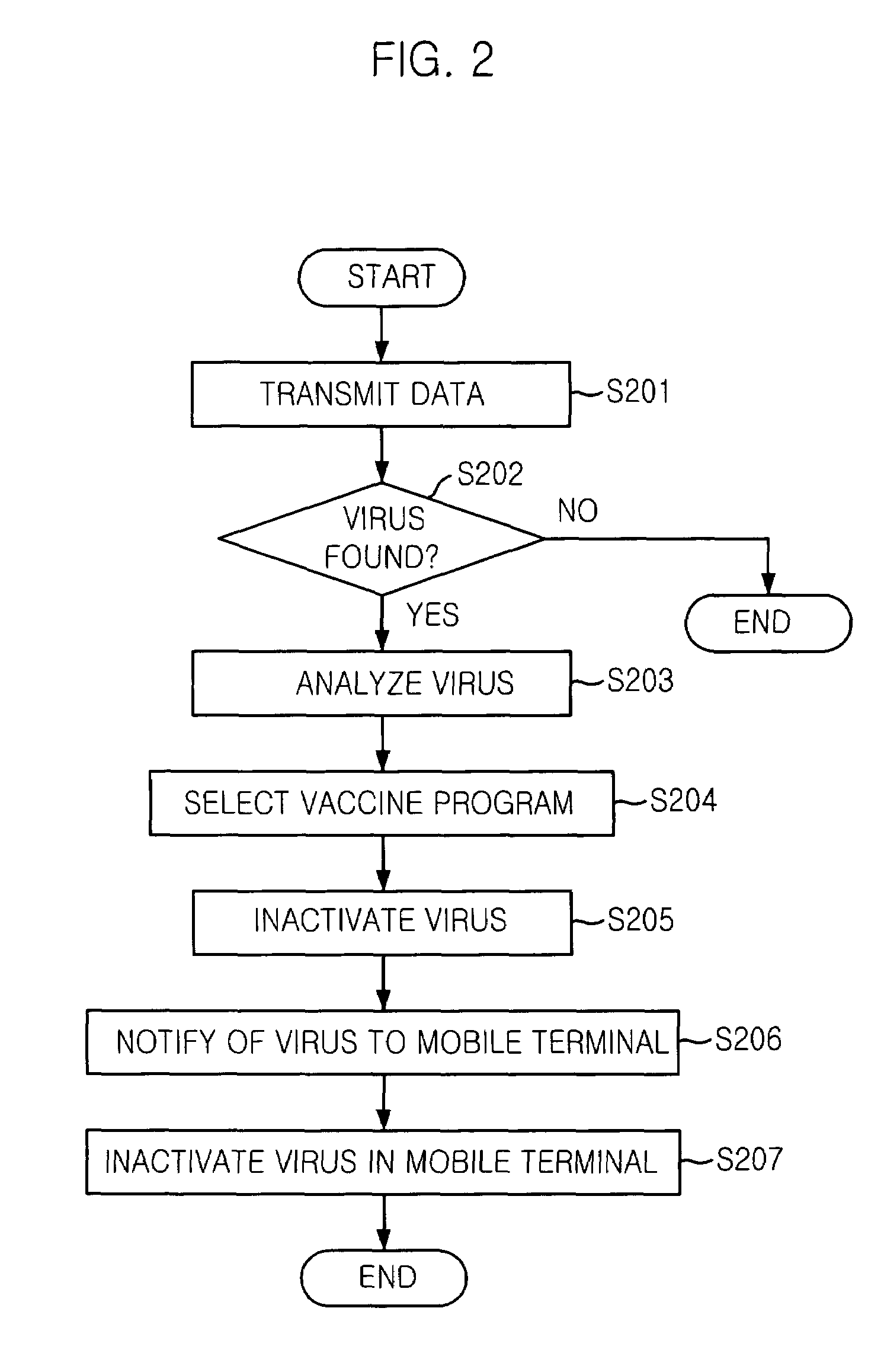Mobile communication system and mobile terminal having function of inactivating mobile communication viruses, and method thereof