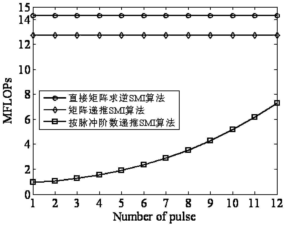 Iterative computation method for self-adaptive weight number in space time adaptive processing (STAP)