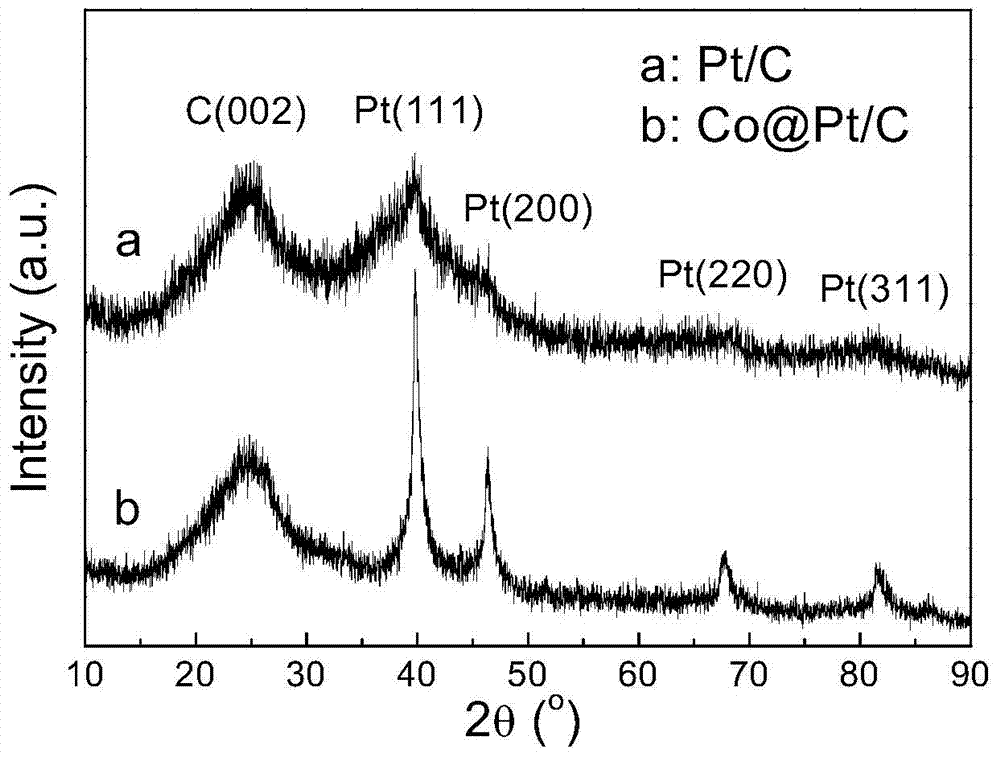A kind of carbon-supported CO core-pt shell nanoparticle catalyst and preparation method thereof
