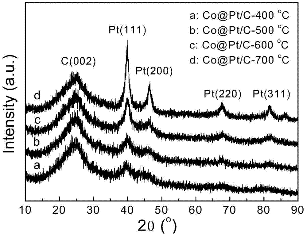 A kind of carbon-supported CO core-pt shell nanoparticle catalyst and preparation method thereof