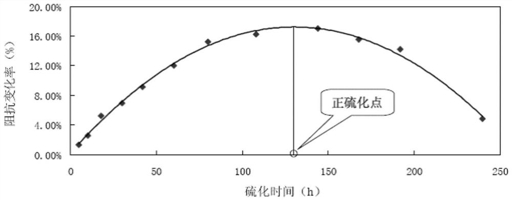 A method and sensor for fast on-line monitoring of solid propellant positive vulcanization point