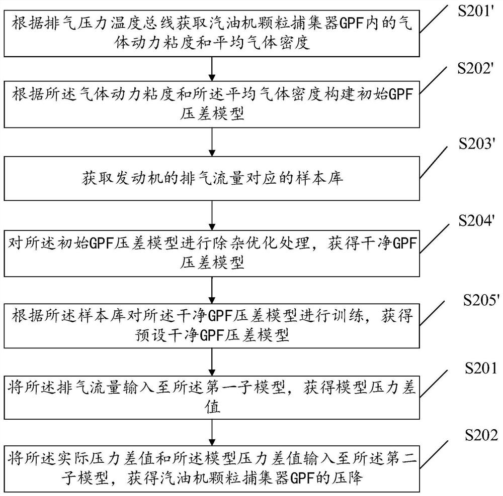 Carbon carrying capacity detection method, equipment, storage medium and device