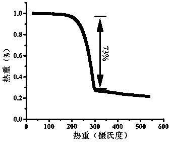 Preparation method of positive electrode material for lithium-sulfur battery