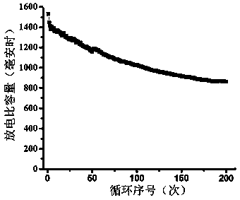 Preparation method of positive electrode material for lithium-sulfur battery