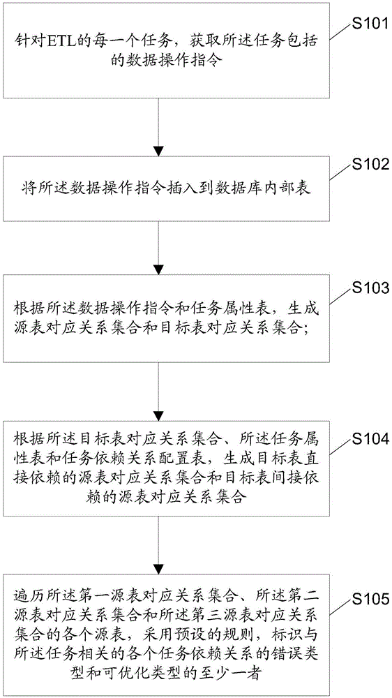 ETL task dependence relationship detecting method and device and ETL tool