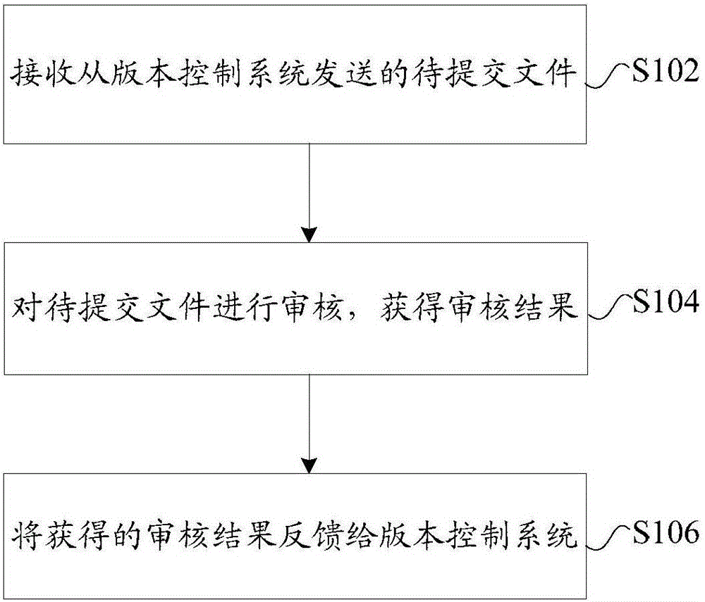 File auditing method, file auditing device and file submission control system