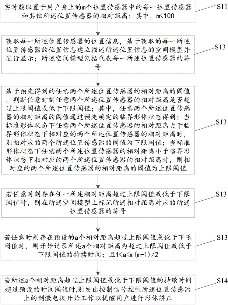 Method, device and system for body shape correction reminding